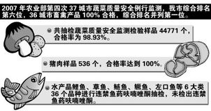 從畜禽產(chǎn)品100%合格看垂釣產(chǎn)業(yè)的質(zhì)量監(jiān)管新啟示